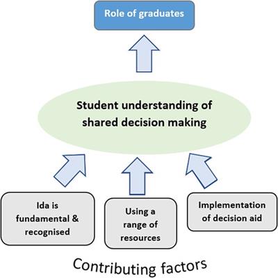 Shared decision making: audiology student perspectives